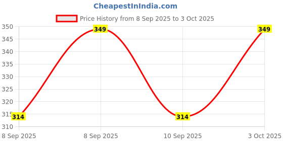 flipkart.com nesco Stylish And Party Wear Look Mojari For Women And Girls Bellies For Women nesco Price History Graph from 8 Sep 2025 to 3 Oct 2025