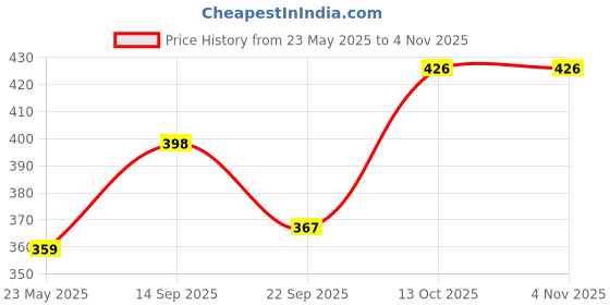 flipkart.com Nesha Straightener Comb for Women & Men, Hair Styler, Straightener machine Brush Hair Straightener Price History Graph from 23 May 2025 to 3 Nov 2025