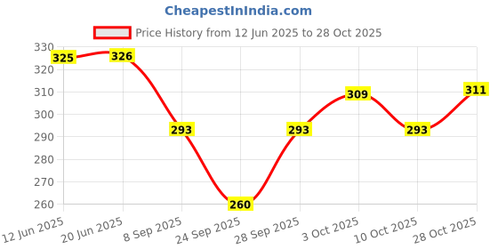 flipkart.com neska moda Women, Girls Fishnet Stockings neska moda Price History Graph from 12 Jun 2025 to 28 Oct 2025