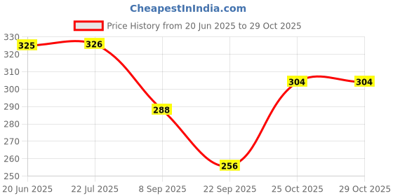 flipkart.com neska moda Women, Girls Lace Top Stockings neska moda Price History Graph from 20 Jun 2025 to 29 Oct 2025