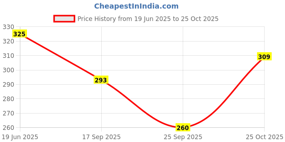 flipkart.com neska moda Women, Girls Lace Top Stockings neska moda Price History Graph from 19 Jun 2025 to 25 Oct 2025