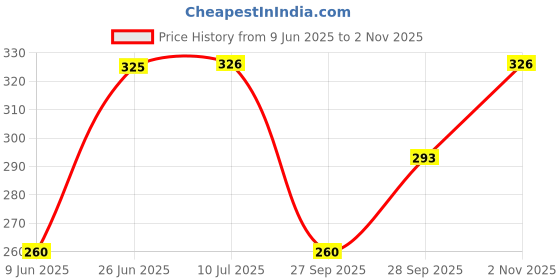 flipkart.com neska moda Women, Girls Lace Top Stockings neska moda Price History Graph from 9 Jun 2025 to 2 Nov 2025