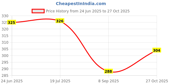 flipkart.com neska moda Women, Girls Lace Top Stockings neska moda Price History Graph from 24 Jun 2025 to 27 Oct 2025