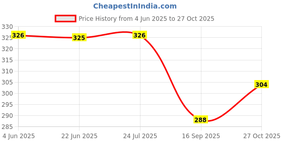 flipkart.com neska moda Women, Girls Lace Top Stockings neska moda Price History Graph from 4 Jun 2025 to 27 Oct 2025