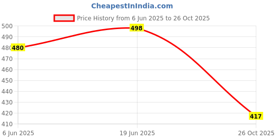 flipkart.com neska moda Women, Girls Sheer Stockings neska moda Price History Graph from 6 Jun 2025 to 26 Oct 2025