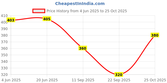 flipkart.com neska moda Women Lace Top Stockings neska moda Price History Graph from 4 Jun 2025 to 25 Oct 2025