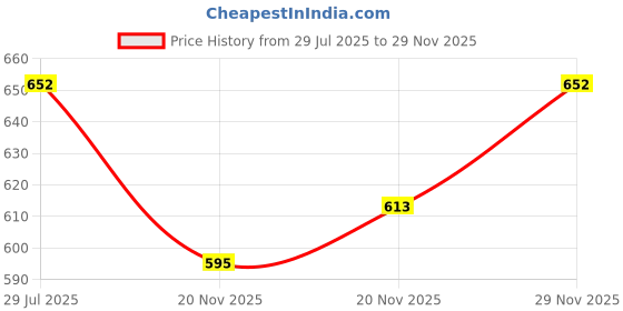 flipkart.com neska moda Women Sheer Stockings neska moda Price History Graph from 29 Jul 2025 to 29 Nov 2025