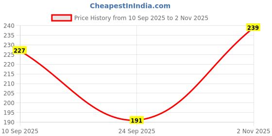 flipkart.com Neska Moda Women's Floral Cotton 31X31 CM ["Multicolor"] Handkerchief Price History Graph from 10 Sep 2025 to 2 Nov 2025
