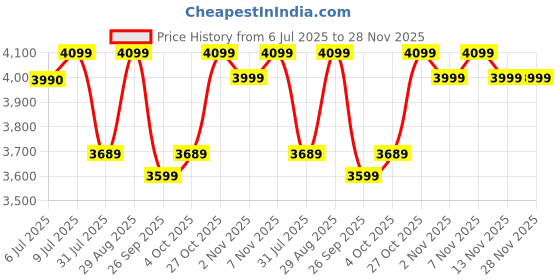 flipkart.com cellbell Neso C106 Mid Back Mesh Office Executive Chair cellbell Price History Graph from 6 Jul 2025 to 28 Nov 2025