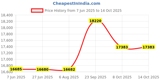 flipkart.com nespresso Nes'presso Inssia Coffee Machine 10 Cups Coffee Maker nespresso Price History Graph from 7 Jun 2025 to 14 Oct 2025