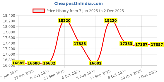 flipkart.com nespresso Nes'presso Inssia Coffee Machine 10 Cups Coffee Maker nespresso Price History Graph from 7 Jun 2025 to 2 Dec 2025