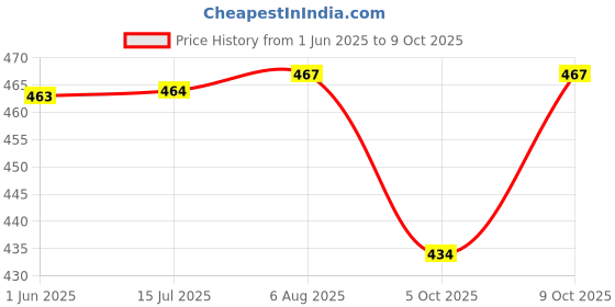 flipkart.com apex labs Nessler Cylinder 50 ML Borosillicate Pack of 2 Glass Graduated Cylinder apex labs Price History Graph from 1 Jun 2025 to 9 Oct 2025