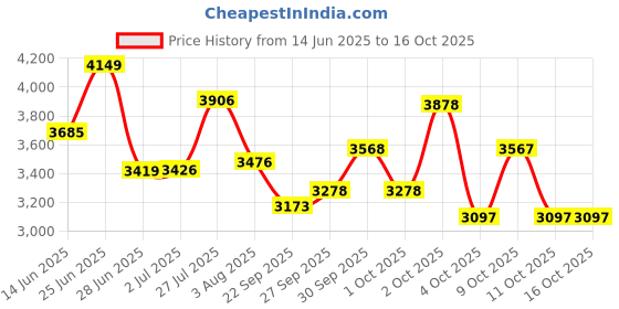 flipkart.com avon NEST 20T Kids Cycle Ideal for 5 to 8 Years with Training Wheel 85% Pre Fitted 20 T (inch) BMX Cycle avon Price History Graph from 14 Jun 2025 to 15 Oct 2025