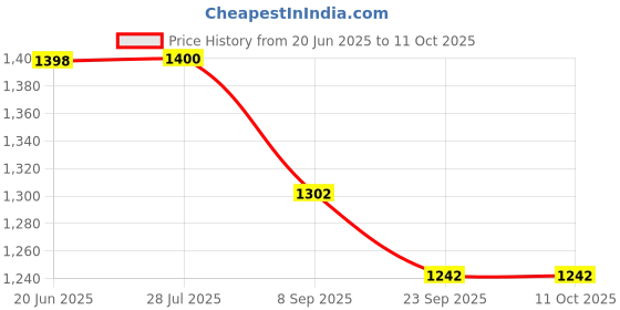 flipkart.com kradyl kroft Nest Bed for Babies & Infants, Portable Baby Bedding Set, Pillow (Koala) Baby Sleeping Nest Boat kradyl kroft Price History Graph from 20 Jun 2025 to 11 Oct 2025