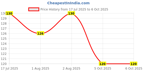 flipkart.com nest creation Babyshark Silicone Fruit and Veggie Pacifier and feeder for baby and toodler Teether and Feeder nest creation Price History Graph from 17 Jul 2025 to 5 Oct 2025