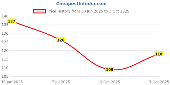 flipkart.com nest creation Babyshark Silicone Fruit and Veggie Pacifier and feeder for baby and toodler Teether and Feeder nest creation Price History Graph from 30 Jun 2025 to 3 Oct 2025