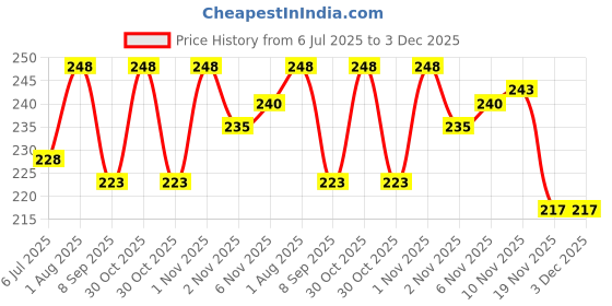 flipkart.com Nest Glory Plastic Knife Set Beautiful Cake Cutting Knife For Birthday Party Knife Price History Graph from 6 Jul 2025 to 3 Dec 2025
