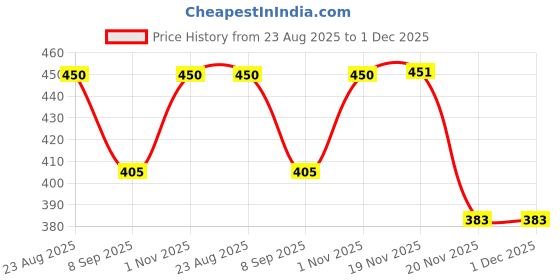 flipkart.com nest of moms 001 Diaper Bag Dispenser nest of moms Price History Graph from 23 Aug 2025 to 30 Nov 2025