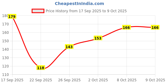 flipkart.com nest Printed Party Bag nest Price History Graph from 17 Sep 2025 to 9 Oct 2025