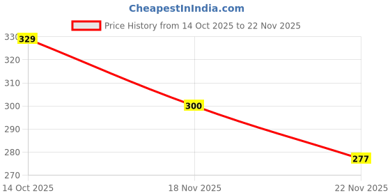 flipkart.com nest Printed Party Bag nest Price History Graph from 14 Oct 2025 to 22 Nov 2025