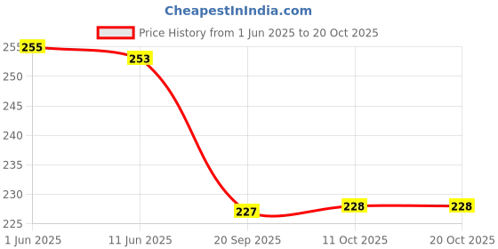 flipkart.com nest Women Regular Fit Black Viscose Rayon Trousers nest Price History Graph from 1 Jun 2025 to 20 Oct 2025