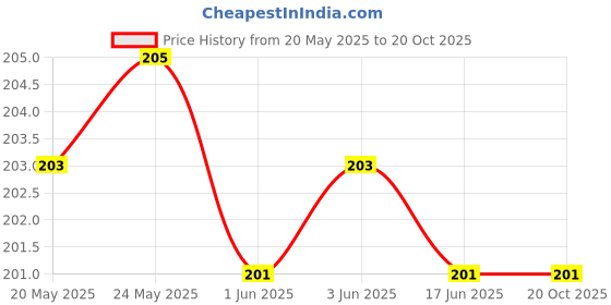 flipkart.com nest Women Regular Fit Pink Viscose Rayon Trousers nest Price History Graph from 20 May 2025 to 20 Oct 2025