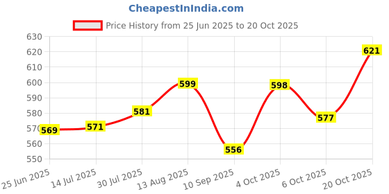 flipkart.com nesta Stainless Steel Electric Kettle 1.8 L with Auto Cut-Off Feature Electric Kettle Electric Kettle nesta Price History Graph from 25 Jun 2025 to 20 Oct 2025