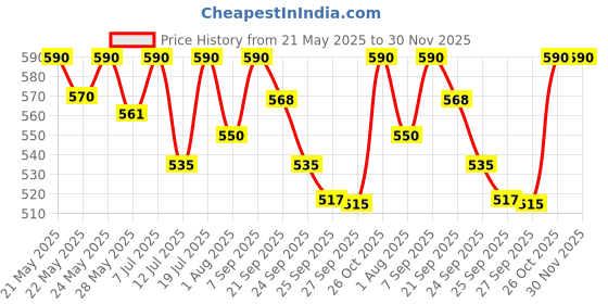 flipkart.com nestasia Blue Mandala Ceramic Long Dish with Handles for Serving Snacks Tray nestasia Price History Graph from 21 May 2025 to 30 Nov 2025