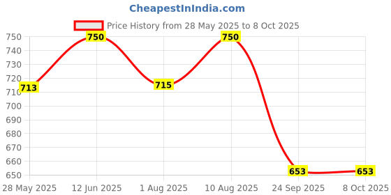 flipkart.com nestasia Ceramic Quirky Beige Stackable Cups Set Of 4 nestasia Price History Graph from 28 May 2025 to 8 Oct 2025