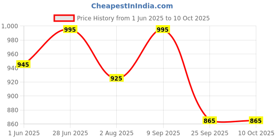 flipkart.com nestasia Ceramic Serving Bowl Bowl in Mandala Pattern, Chopsticks Included, Microwave & Dishwasher Safe nestasia Price History Graph from 1 Jun 2025 to 10 Oct 2025