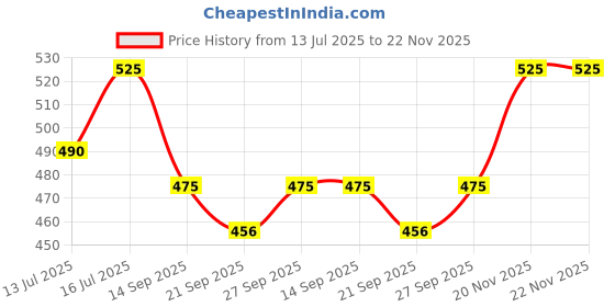 flipkart.com nestasia Ceramic Serving Bowl Ceramic Baking Bowl With Handle White nestasia Price History Graph from 13 Jul 2025 to 22 Nov 2025