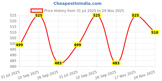 flipkart.com nestasia Ceramic Serving Bowl Ceramic Bowl With Handle nestasia Price History Graph from 31 Jul 2025 to 29 Nov 2025