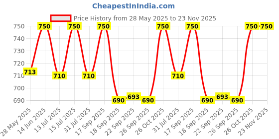 flipkart.com nestasia Ceramic Serving Bowl Ceramic Calida Soup Bowl Set nestasia Price History Graph from 28 May 2025 to 23 Nov 2025