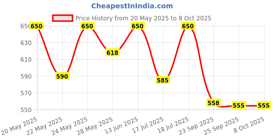 flipkart.com nestasia Ceramic Serving Bowl Handle, For Baking & Serving, Round Shape, Swirl Pattern, 700ml Capacity nestasia Price History Graph from 20 May 2025 to 6 Oct 2025