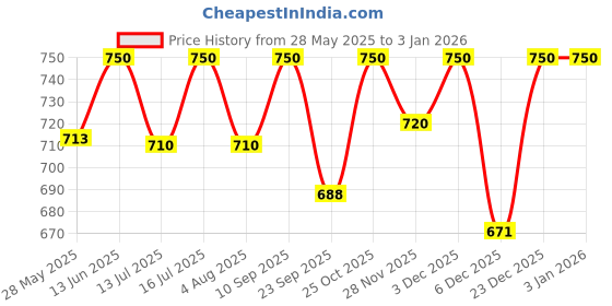 flipkart.com nestasia Ceramic Serving Bowl Pastel Gloss Finish Ceramic Bowl Set nestasia Price History Graph from 28 May 2025 to 30 Dec 2025