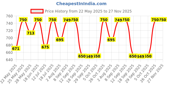 flipkart.com nestasia Ceramic Serving Bowl Serving Bowl Set nestasia Price History Graph from 22 May 2025 to 27 Nov 2025
