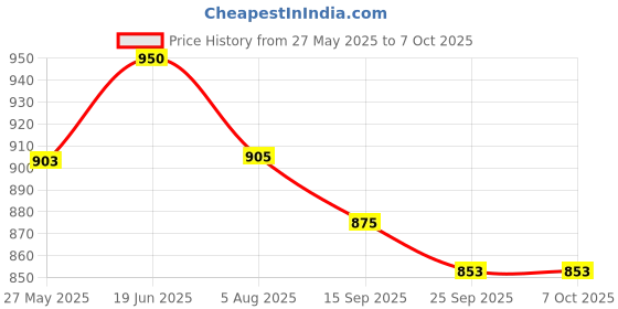 flipkart.com nestasia Ceramic Set Of 4 Stackable Ceramic Cups With Stand Black White nestasia Price History Graph from 27 May 2025 to 7 Oct 2025