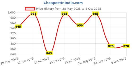 flipkart.com nestasia Ceramic Stackable Coffee Cups With Stand Green Set Of 4 nestasia Price History Graph from 28 May 2025 to 7 Oct 2025