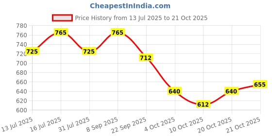 flipkart.com nestasia Girls Brown Cosmetic Bag nestasia Price History Graph from 13 Jul 2025 to 21 Oct 2025