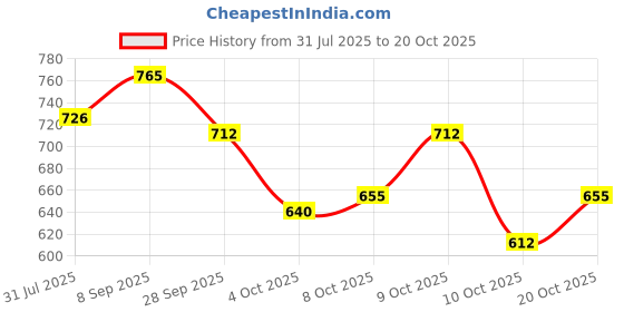 flipkart.com nestasia Girls Green Cosmetic Bag nestasia Price History Graph from 31 Jul 2025 to 20 Oct 2025