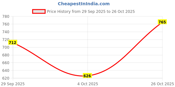flipkart.com nestasia Girls Pink Cosmetic Bag nestasia Price History Graph from 29 Sep 2025 to 26 Oct 2025
