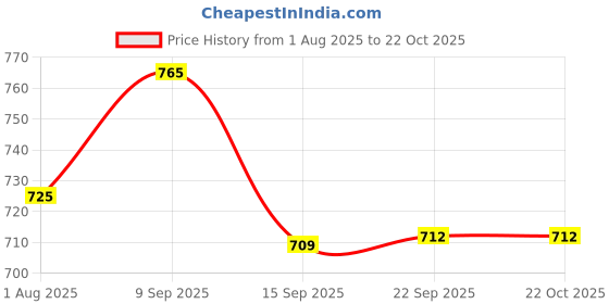flipkart.com nestasia Girls Purple Cosmetic Bag nestasia Price History Graph from 1 Aug 2025 to 22 Oct 2025