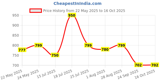 flipkart.com nestasia Glass Fridge Container- 1000 ml nestasia Price History Graph from 22 May 2025 to 16 Oct 2025
