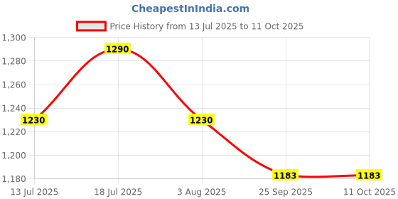 flipkart.com nestasia Glass Fridge Container- 1800 ml nestasia Price History Graph from 13 Jul 2025 to 10 Oct 2025