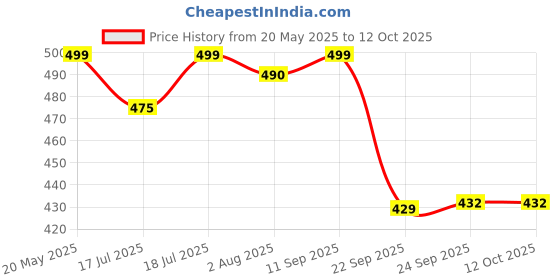 flipkart.com nestasia Microwave Safe Two Compartment Glass Lunch Box 1 Containers Lunch Box nestasia Price History Graph from 20 May 2025 to 12 Oct 2025