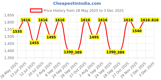 flipkart.com nestasia Modern Leaf Platter Tray Serving Set nestasia Price History Graph from 28 May 2025 to 2 Dec 2025