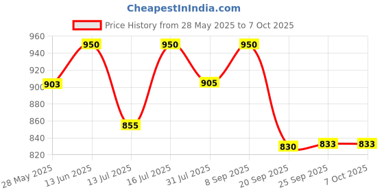 flipkart.com nestasia Pack of 4 Ceramic Eclectic Stackable Cups Set Of 4 With Stand Blue nestasia Price History Graph from 28 May 2025 to 7 Oct 2025