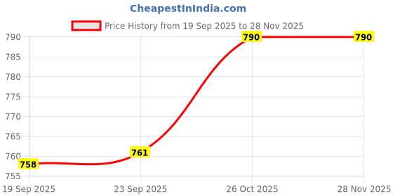 flipkart.com nestasia Pack of 4 Ceramic JPM11CFD202 nestasia Price History Graph from 19 Sep 2025 to 27 Nov 2025