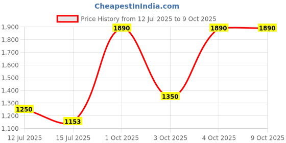 flipkart.com nestasia Pack of 4 Ceramic Polka Dot Stackable Expresso Cup & Saucer Set nestasia Price History Graph from 12 Jul 2025 to 8 Oct 2025