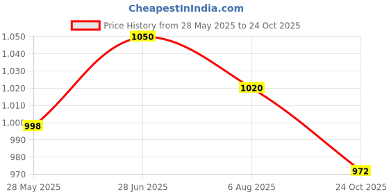 flipkart.com nestasia Pack of 6 Ceramic Cresta Ceramic Coffee Cup Set Of 6 300ml nestasia Price History Graph from 28 May 2025 to 24 Oct 2025